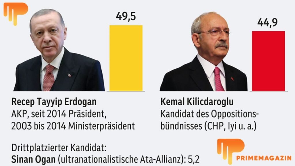 türkei Wahlen
